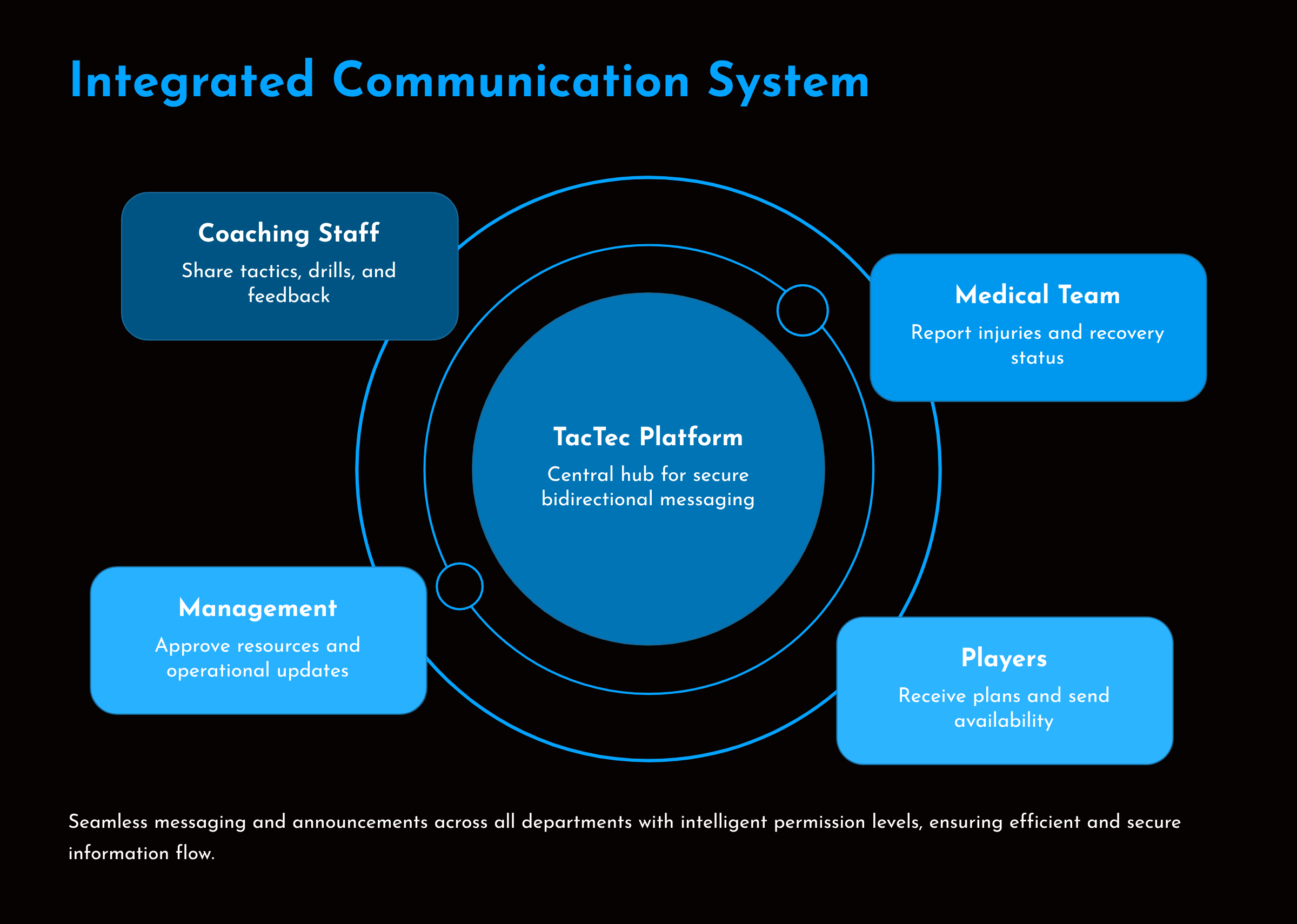 Integrated Communication System